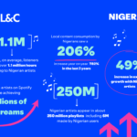 How Nigerian Artists Earned ₦58 Billion in Royalties from Spotify in 2024